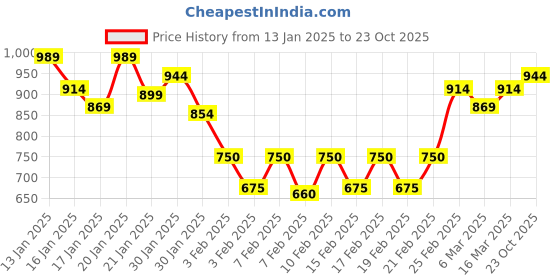 ajio.com sweet dreams Men Western Wear Sweatshirt sweet dreams Price History Graph from 13 Jan 2025 to 23 Oct 2025