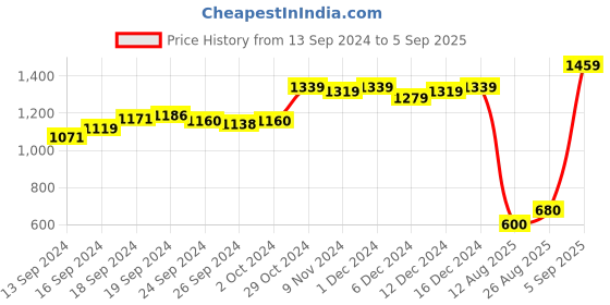 ajio.com sweet dreams Polka-Dot Print Woven Top & Pyjamas Set sweet dreams Price History Graph from 13 Sep 2024 to 5 Sep 2025