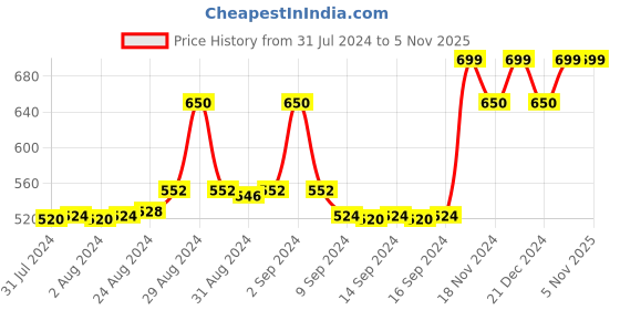 ajio.com sweet dreams Printed Capris with Insert Pockets sweet dreams Price History Graph from 31 Jul 2024 to 3 Nov 2025