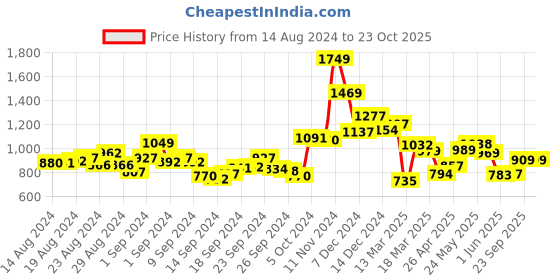 ajio.com sweet dreams Printed Nightie with Insert Pockets sweet dreams Price History Graph from 14 Aug 2024 to 23 Oct 2025