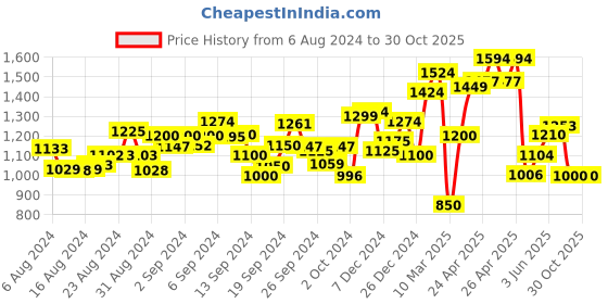 ajio.com sweet dreams Printed Shirt & Pyjamas Set sweet dreams Price History Graph from 6 Aug 2024 to 29 Oct 2025