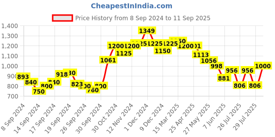 ajio.com sweet dreams Printed Shirt & Pyjamas Set sweet dreams Price History Graph from 8 Sep 2024 to 11 Sep 2025
