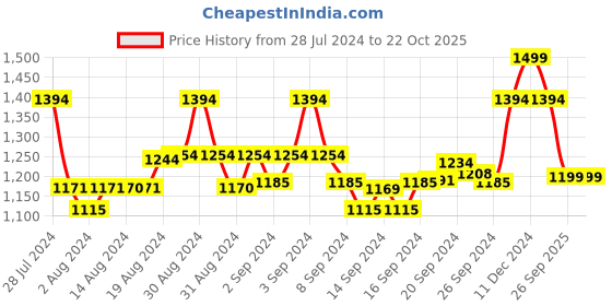 ajio.com sweet dreams Printed T-shirt & Capris Set sweet dreams Price History Graph from 28 Jul 2024 to 22 Oct 2025