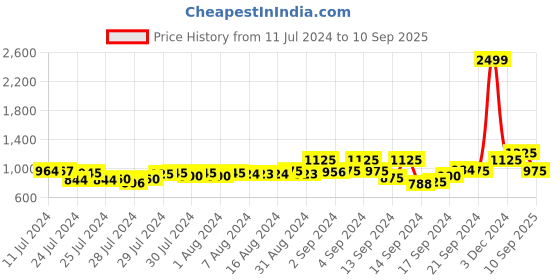 ajio.com sweet dreams Printed T-Shirt & Pyjamas Set sweet dreams Price History Graph from 11 Jul 2024 to 10 Sep 2025