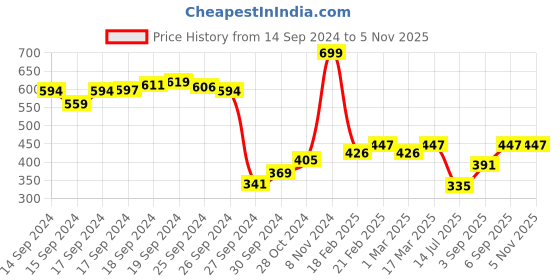 ajio.com sweet dreams Solid Regular Pyjamas sweet dreams Price History Graph from 14 Sep 2024 to 5 Nov 2025