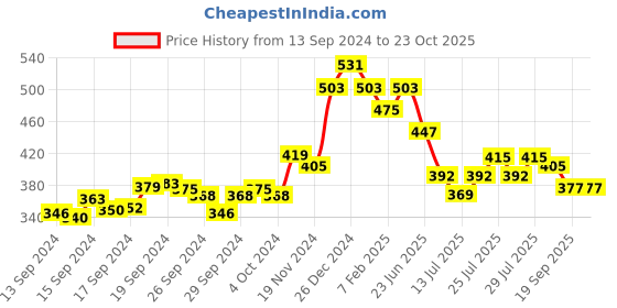 ajio.com sweet dreams Solid Straight Track Pant sweet dreams Price History Graph from 13 Sep 2024 to 23 Oct 2025