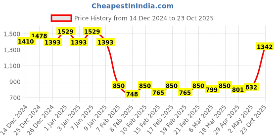 ajio.com sweet dreams Solid Sweatshirt sweet dreams Price History Graph from 14 Dec 2024 to 23 Oct 2025