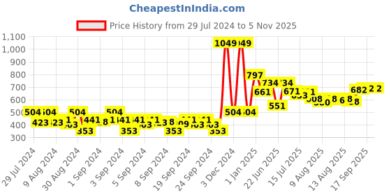 ajio.com sweet dreams Track Pants with Drawstrings Waist sweet dreams Price History Graph from 29 Jul 2024 to 4 Nov 2025