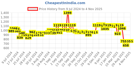 ajio.com sweet dreams Typographic Print T-Shirt & Pyjamas Set sweet dreams Price History Graph from 9 Jul 2024 to 3 Nov 2025