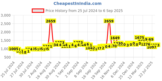 ajio.com sweet dreams Typographic Print T-Shirt & Pyjamas Set sweet dreams Price History Graph from 25 Jul 2024 to 6 Sep 2025