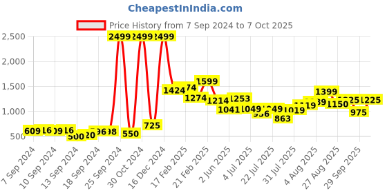 ajio.com sweet dreams Typographic Printed Shirt & Pyjamas Set sweet dreams Price History Graph from 7 Sep 2024 to 7 Oct 2025