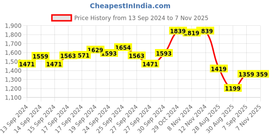 ajio.com sweet dreams Women 2-Piece T-Shirt & Pyjamas Set sweet dreams Price History Graph from 13 Sep 2024 to 4 Nov 2025