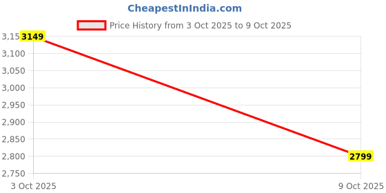 ajio.com sweet dreams Women 2-Piece Top & Pants Set sweet dreams Price History Graph from 3 Oct 2025 to 9 Oct 2025