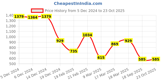 ajio.com sweet dreams Women Aztec Nighti sweet dreams Price History Graph from 5 Dec 2024 to 22 Oct 2025