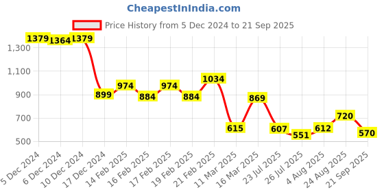 ajio.com sweet dreams Women Aztec Nighti sweet dreams Price History Graph from 5 Dec 2024 to 21 Sep 2025