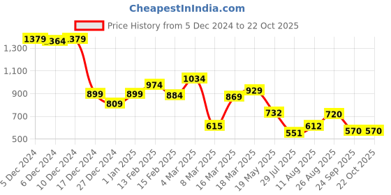 ajio.com sweet dreams Women Aztec Nighti sweet dreams Price History Graph from 5 Dec 2024 to 22 Oct 2025