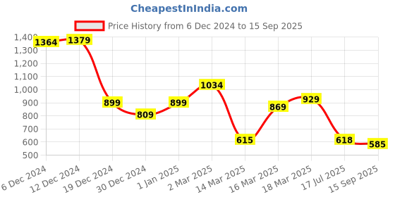ajio.com sweet dreams Women Aztec Nighti sweet dreams Price History Graph from 6 Dec 2024 to 15 Sep 2025