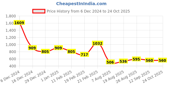 ajio.com sweet dreams Women Aztec Nighti sweet dreams Price History Graph from 6 Dec 2024 to 24 Oct 2025