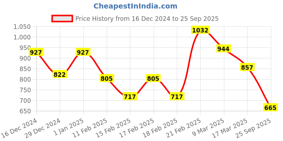 ajio.com sweet dreams Women Aztec Nighti sweet dreams Price History Graph from 16 Dec 2024 to 25 Sep 2025