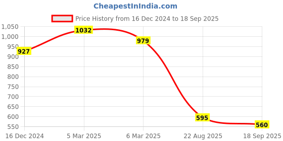 ajio.com sweet dreams Women Aztec Nighti sweet dreams Price History Graph from 16 Dec 2024 to 18 Sep 2025