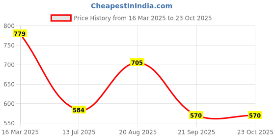 ajio.com sweet dreams Women Aztec Nighti sweet dreams Price History Graph from 16 Mar 2025 to 23 Oct 2025