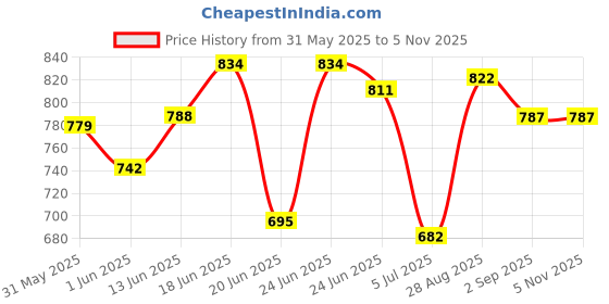 ajio.com sweet dreams Women Aztec Nighti sweet dreams Price History Graph from 31 May 2025 to 4 Nov 2025