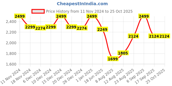ajio.com sweet dreams Women Checked Shirt & Pyjamas Set sweet dreams Price History Graph from 11 Nov 2024 to 24 Oct 2025