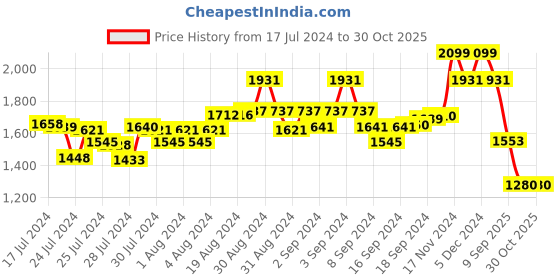 ajio.com sweet dreams Women Embroidered Round-Neck Nightie sweet dreams Price History Graph from 17 Jul 2024 to 29 Oct 2025