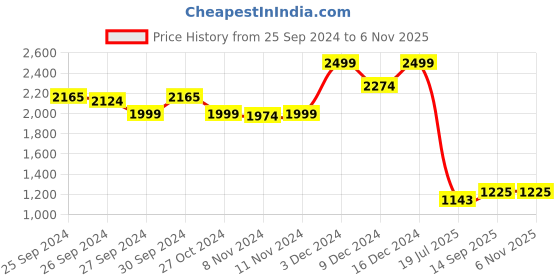 ajio.com sweet dreams Women Embroidered T-Shirt & Pyjamas Set sweet dreams Price History Graph from 25 Sep 2024 to 2 Nov 2025