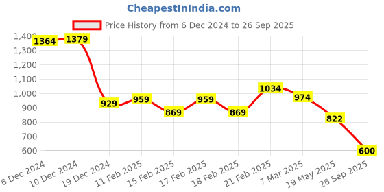 ajio.com sweet dreams Women Floral Nighti sweet dreams Price History Graph from 6 Dec 2024 to 26 Sep 2025