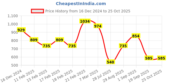 ajio.com sweet dreams Women Floral Nighti sweet dreams Price History Graph from 16 Dec 2024 to 24 Oct 2025