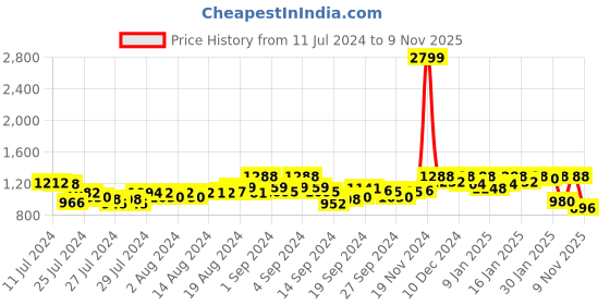 ajio.com sweet dreams Women Floral Print Knitted Top & Pyjamas Set sweet dreams Price History Graph from 11 Jul 2024 to 9 Nov 2025