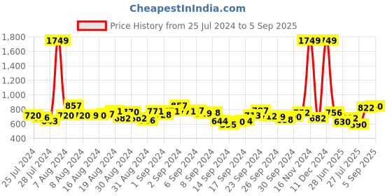 ajio.com sweet dreams Women Floral Print Nightgown sweet dreams Price History Graph from 25 Jul 2024 to 5 Sep 2025
