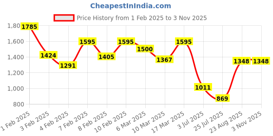 ajio.com sweet dreams Women Floral Print Nighti sweet dreams Price History Graph from 1 Feb 2025 to 2 Nov 2025