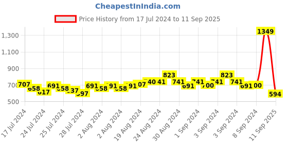 ajio.com sweet dreams Women Floral Print Nightie with Full Sleeves sweet dreams Price History Graph from 17 Jul 2024 to 11 Sep 2025