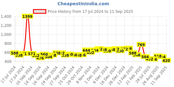 ajio.com sweet dreams Women Floral Print Nightie with Insert Pocket sweet dreams Price History Graph from 17 Jul 2024 to 11 Sep 2025