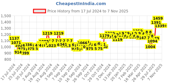 ajio.com sweet dreams Women Floral Print Nightie with Insert Pocket sweet dreams Price History Graph from 17 Jul 2024 to 7 Nov 2025