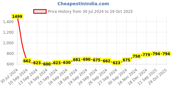 ajio.com sweet dreams Women Floral Print Nightie with Insert Pocket sweet dreams Price History Graph from 30 Jul 2024 to 29 Oct 2025