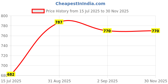 ajio.com sweet dreams Women Floral Print Nightie with Insert Pocket sweet dreams Price History Graph from 15 Jul 2025 to 29 Nov 2025