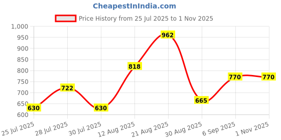 ajio.com sweet dreams Women Floral Print Nightie with Insert Pocket sweet dreams Price History Graph from 25 Jul 2025 to 31 Oct 2025