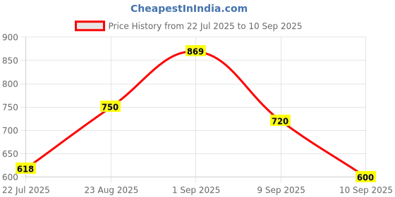 ajio.com sweet dreams Women Floral Print Round-Neck Nighti sweet dreams Price History Graph from 22 Jul 2025 to 10 Sep 2025