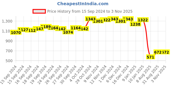 ajio.com sweet dreams Women Floral Print Shirt & Pyjamas Set sweet dreams Price History Graph from 15 Sep 2024 to 2 Nov 2025