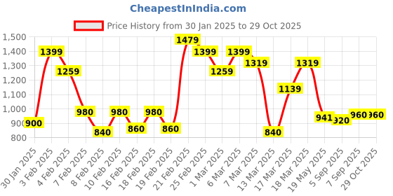 ajio.com sweet dreams Women Floral Print Top & Pyjamas Set sweet dreams Price History Graph from 30 Jan 2025 to 29 Oct 2025