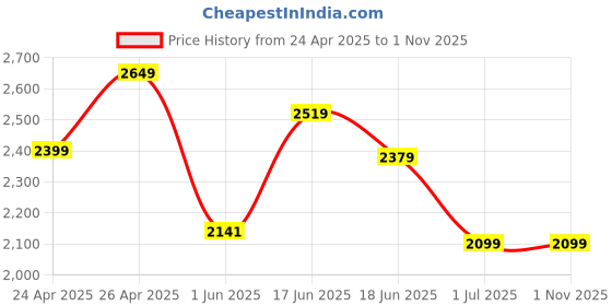 ajio.com sweet dreams Women Floral Print Top & Pyjamas Set sweet dreams Price History Graph from 24 Apr 2025 to 1 Nov 2025
