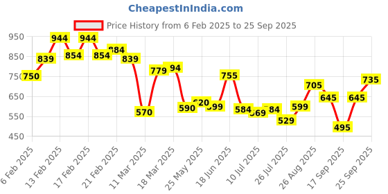 ajio.com sweet dreams Women Geometric Nighti sweet dreams Price History Graph from 6 Feb 2025 to 25 Sep 2025