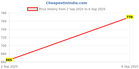 ajio.com sweet dreams Women Geometric Nighti sweet dreams Price History Graph from 2 Sep 2025 to 6 Sep 2025