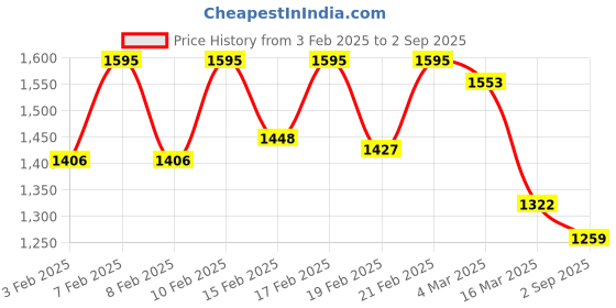 ajio.com sweet dreams Women Geometric Print Nighti sweet dreams Price History Graph from 3 Feb 2025 to 2 Sep 2025