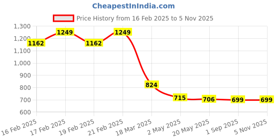 ajio.com sweet dreams Women Geometric Print Nighti sweet dreams Price History Graph from 16 Feb 2025 to 4 Nov 2025
