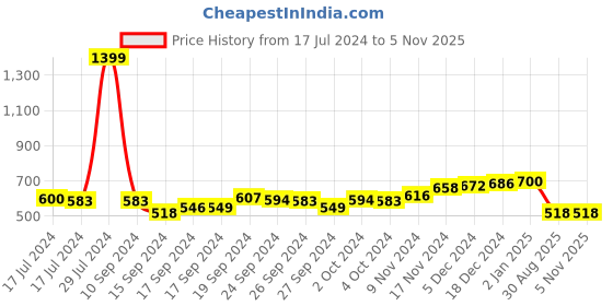 ajio.com sweet dreams Women Geometric Print Nightie with Insert Pocket sweet dreams Price History Graph from 17 Jul 2024 to 5 Nov 2025