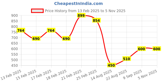 ajio.com sweet dreams Women Geometric Print Nightie with Insert Pocket sweet dreams Price History Graph from 13 Feb 2025 to 4 Nov 2025